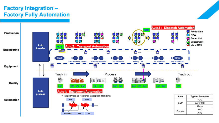 Full Factory Automation